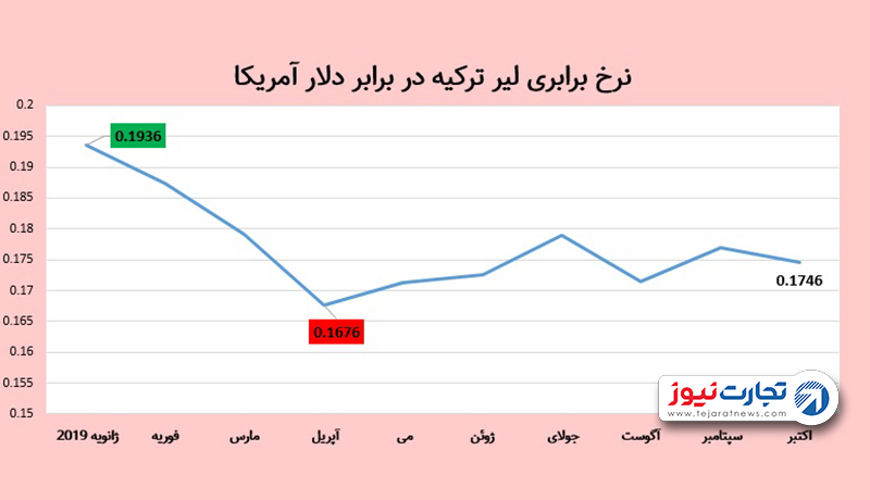 لیر ترکیه 