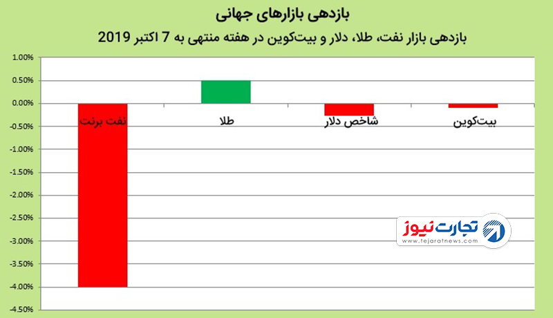 بازارهای جهانی 