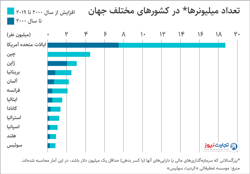 میلیونرهای جهان 