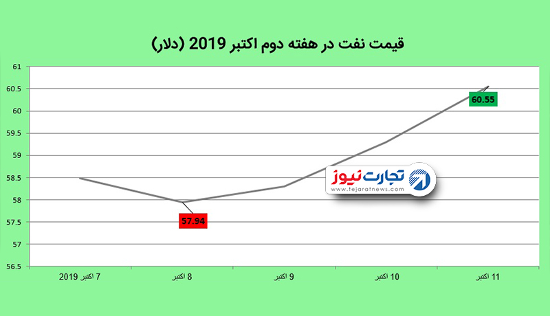 قیمت نفت