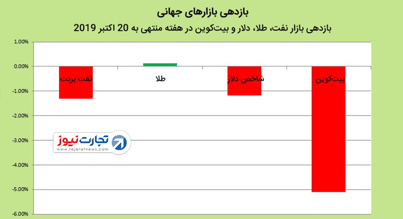 بازارهای جهانی 