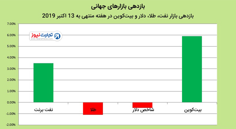 بازارهای جهانی 