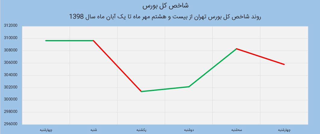 بازدهی هفته آخر مهر