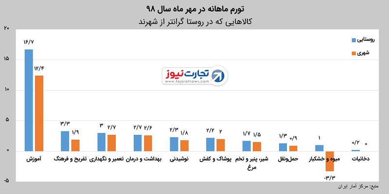 تورم 22