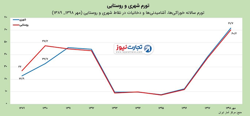 تورم 33