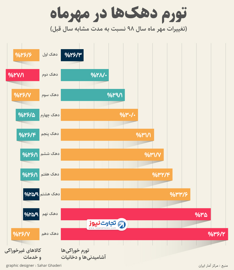 تورم مهرماه