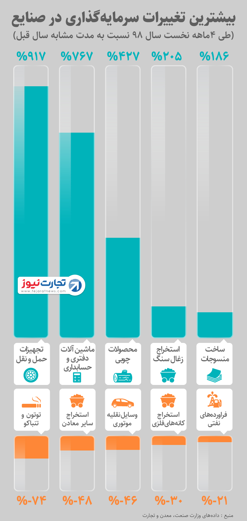 سرمایه‌گذاری در صنایع