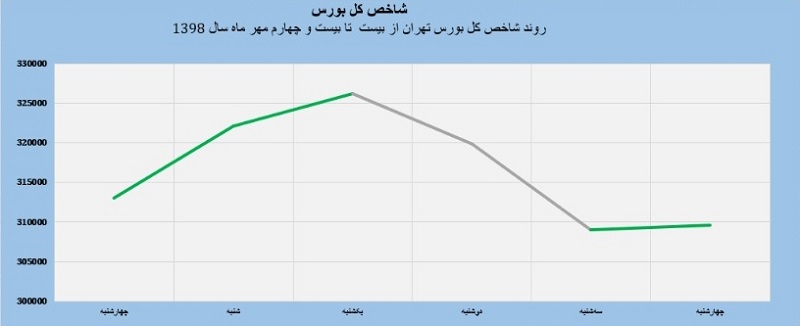 شاخص هفته چهارم