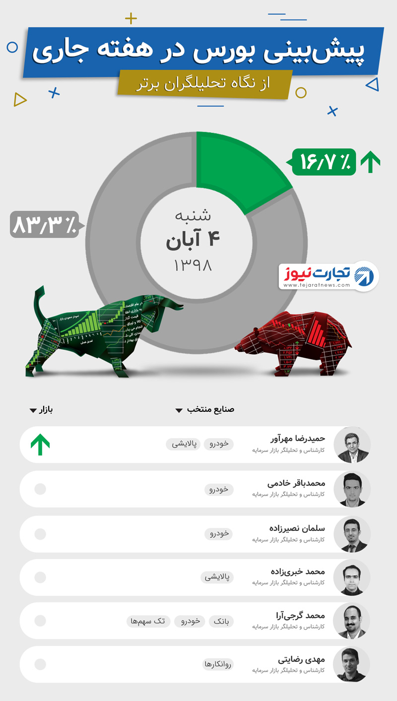 پیش بینی هفته اول آبان