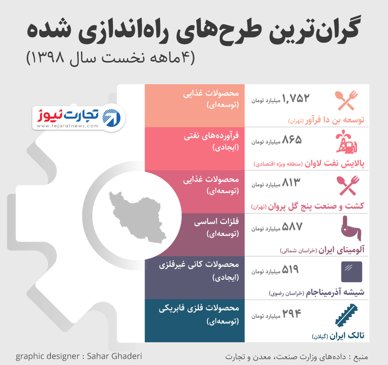 گران‌ترین طرح‌ها