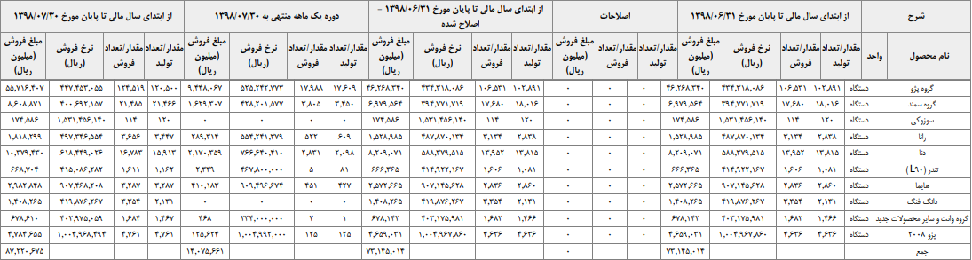 گزارش ماهانه مهر ایران خودرو