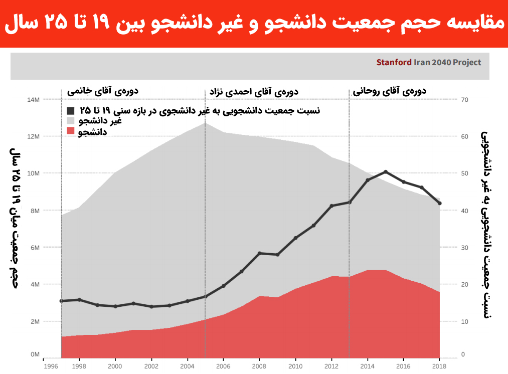 رشد نسبت دانشجویان به جمعیت