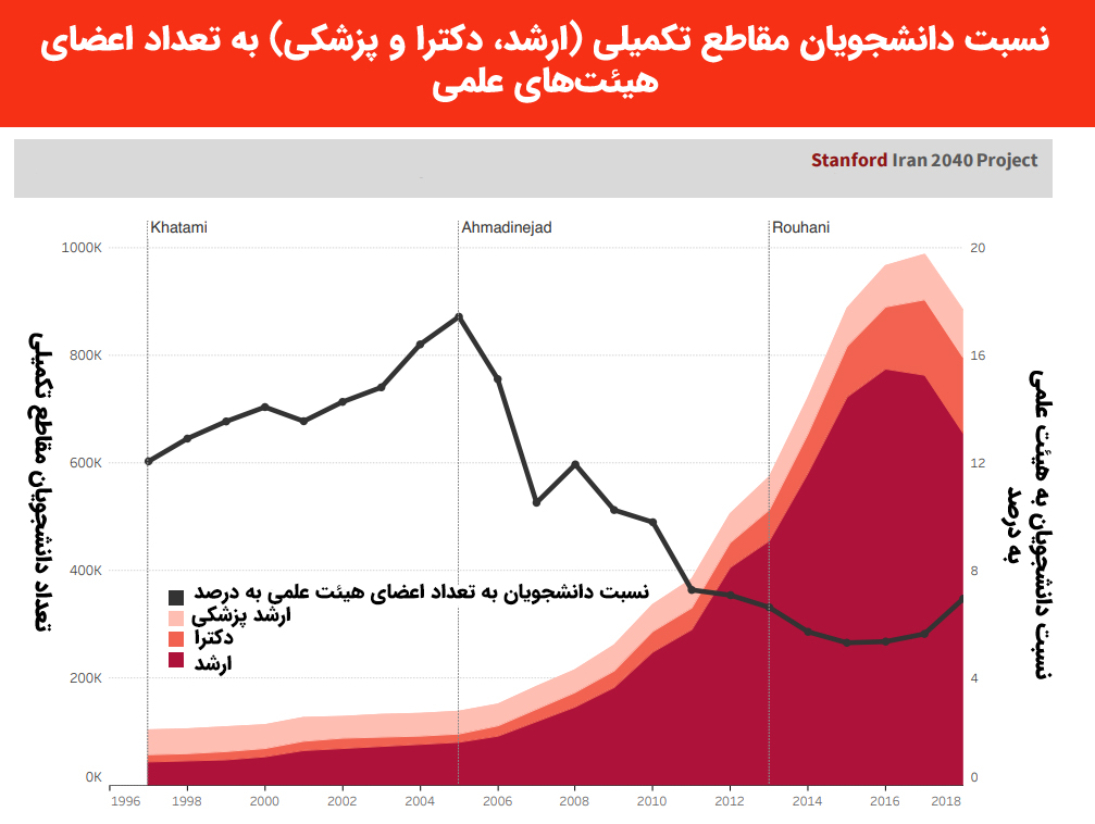 کاهش نسبت اساتید به دانشجویان