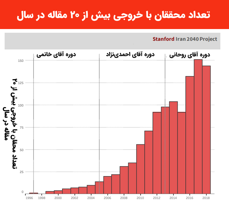 تعداد اساتید با 20 مقاله به بالا