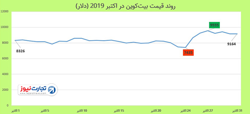 قیمت بیت‌کوین 