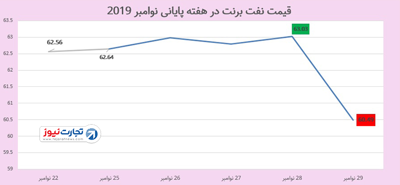 روند هفتگی قیمت نفت 