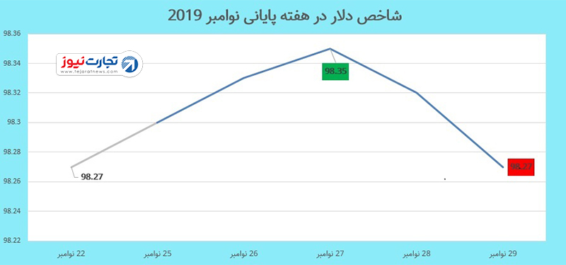 ثبات دلار در هفته پایانی نوامبر