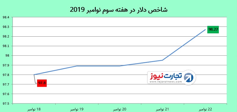 قیمت جهانی دلار 