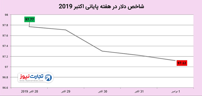 قیمت دلار 