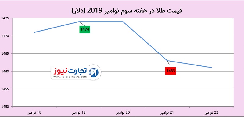 قیمت جهانی طلا 