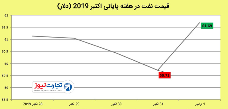 قیمت نفت 