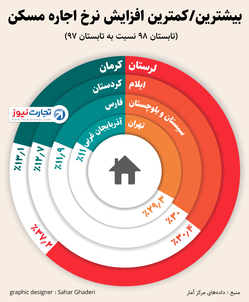 اجاره مسکن