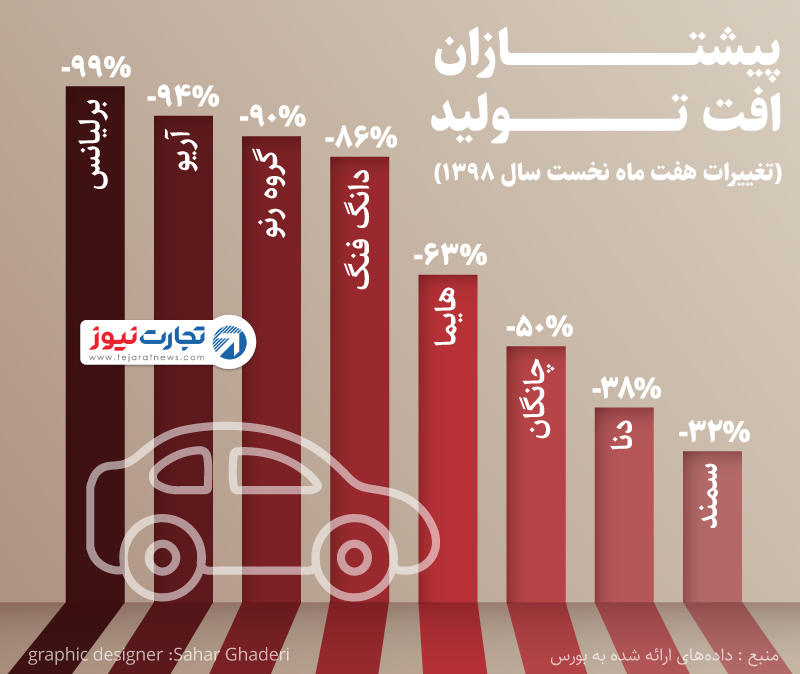 افت تولید خودرو