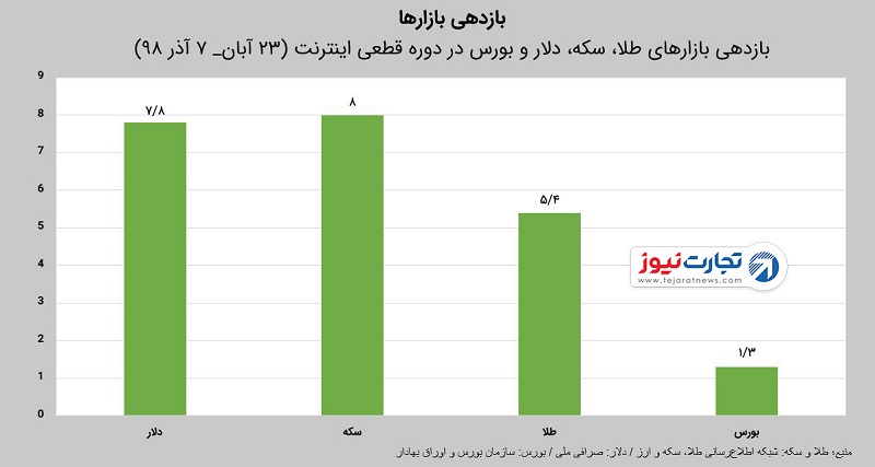 بازدهی بازار