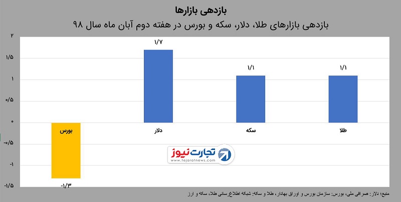 بازدهی