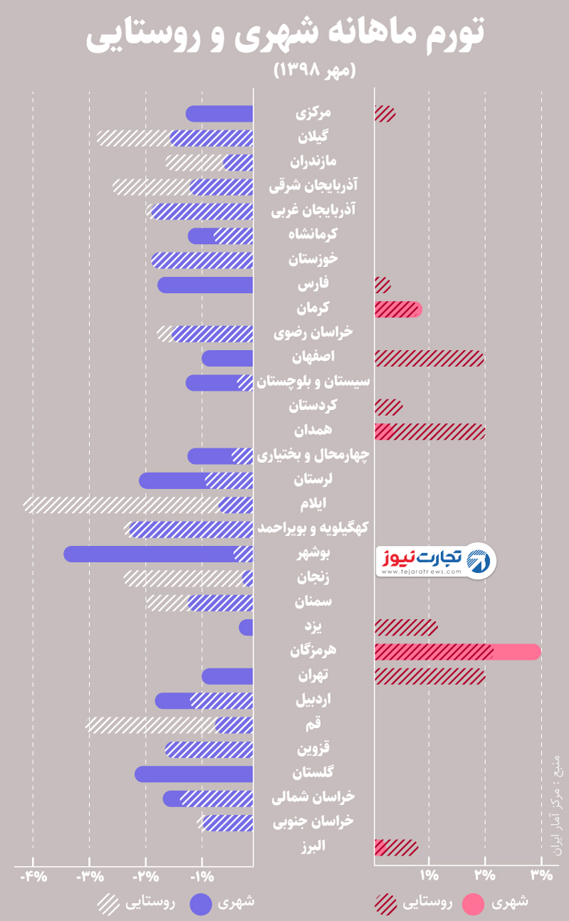 تورم شهر و روستا