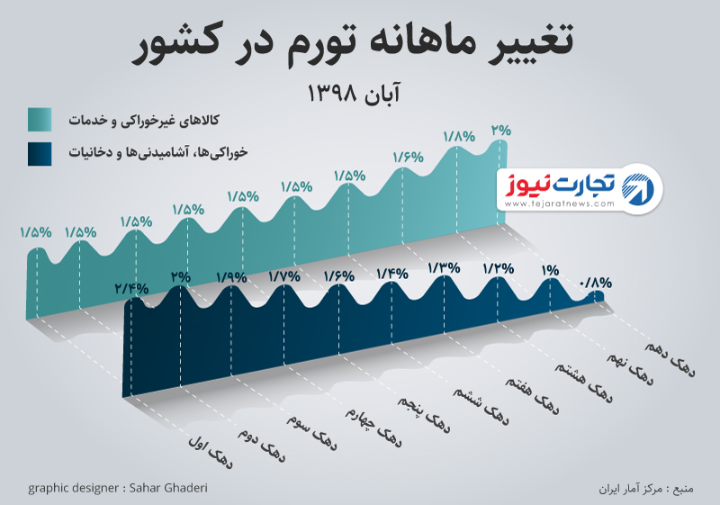 تورم ماهانه