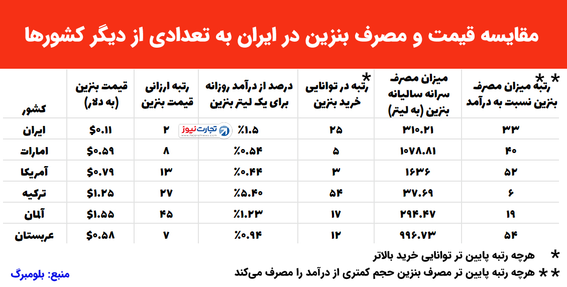 جدول قیمت بنزین