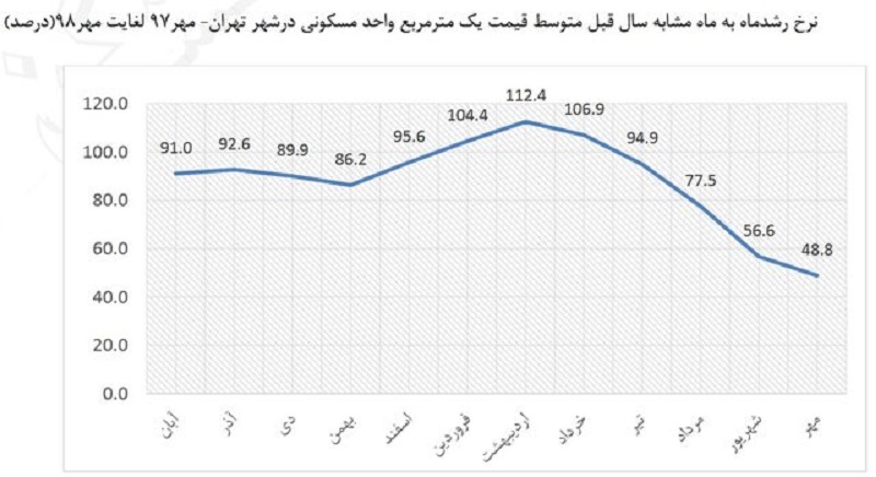 رشد قیمت مسکن