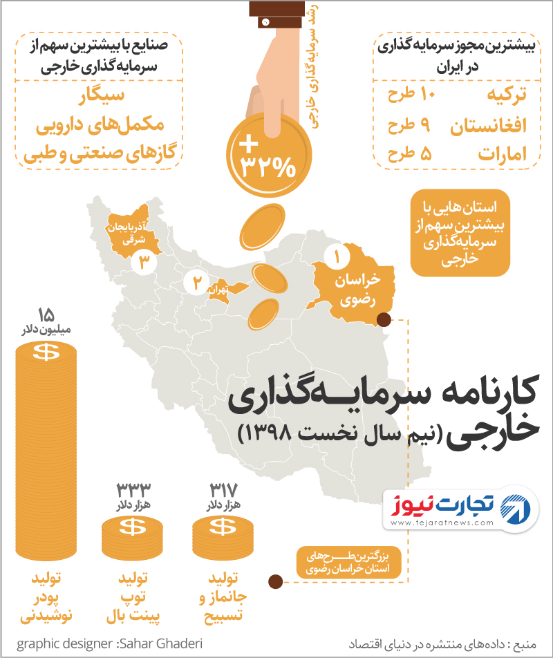 سرمایه‌گذاری خارجی