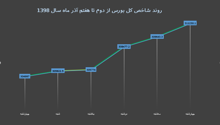 شاخص هفته اول آذر