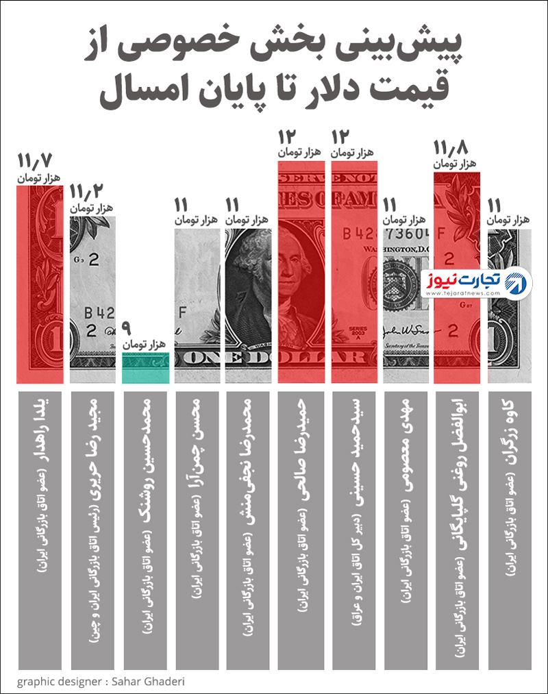 قیمت دلار