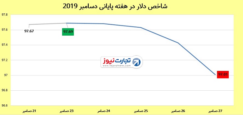 شاخص دلار