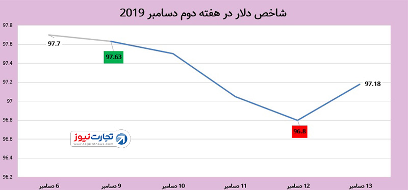 شاخص دلار 