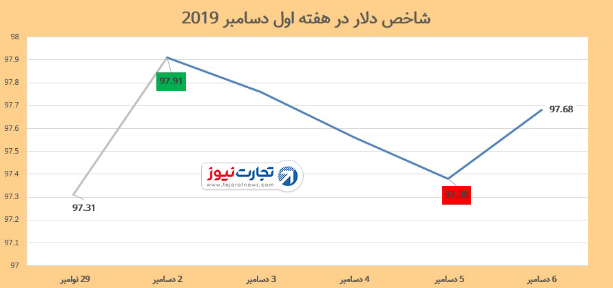 شاخص دلار