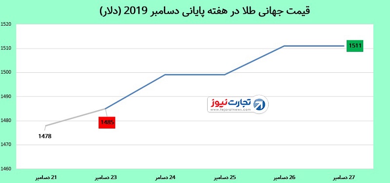 طلا در هفته پایانی سال 