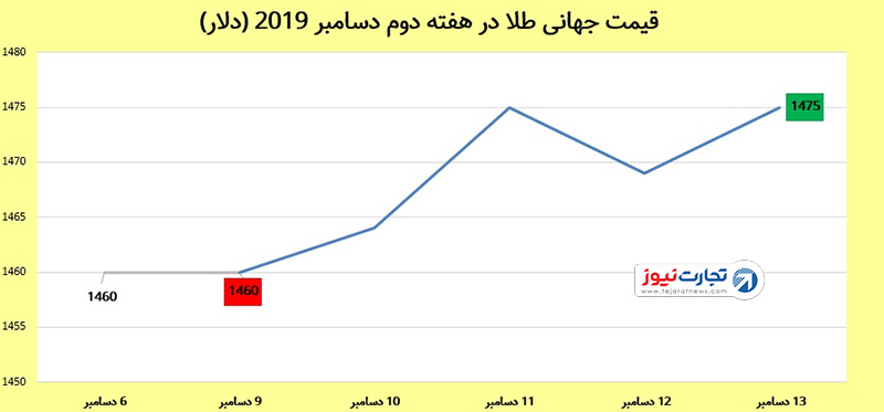 قیمت جهانی طلا