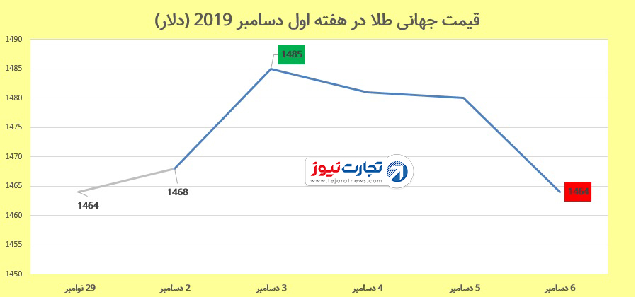 قیمت جهانی طلا