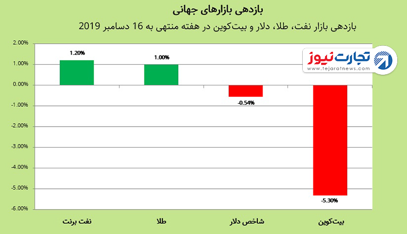 بازارهای جهانی 