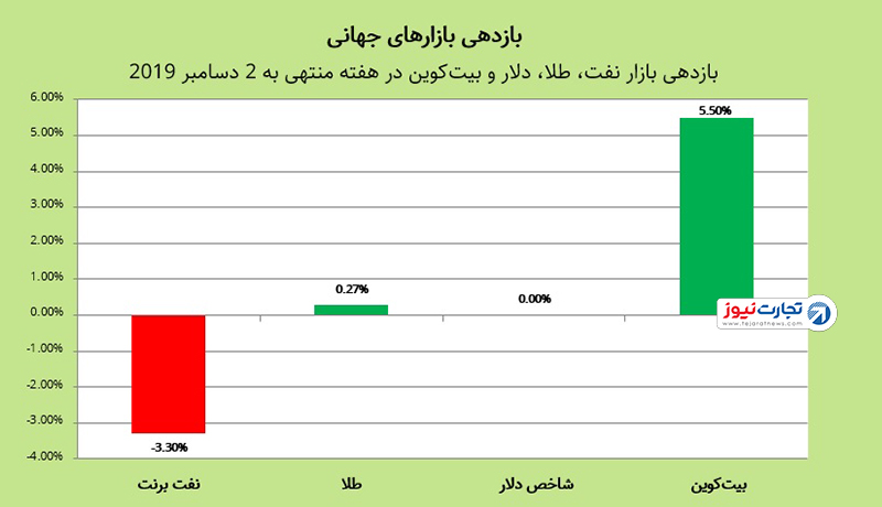 بازارهای جهانی در هفته پایانی نوامبر