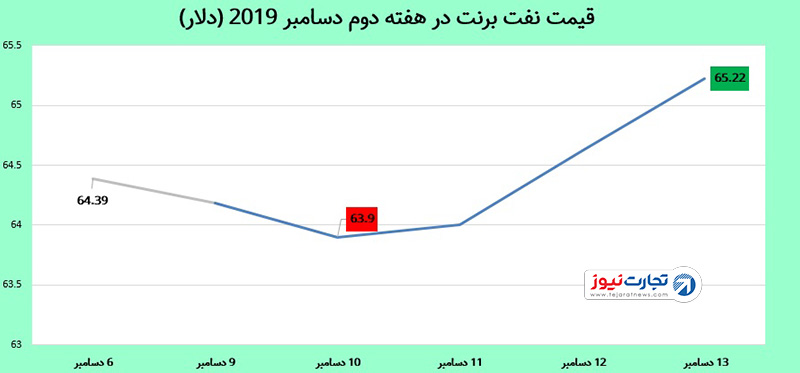 قیمت نفت 