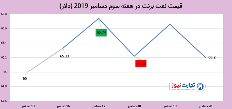 تاثیر توافق‌های تجاری بر قیمت نفت 