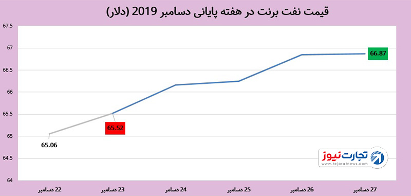 قیمت جهانی نفت 