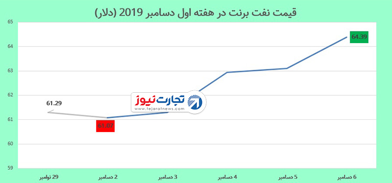 قیمت نفت 