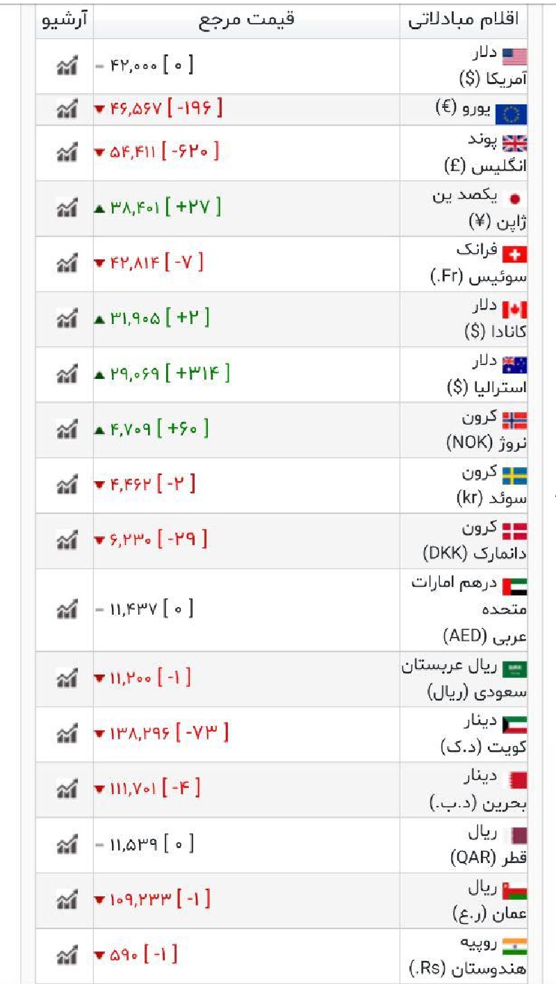 ارز گمرکی 1