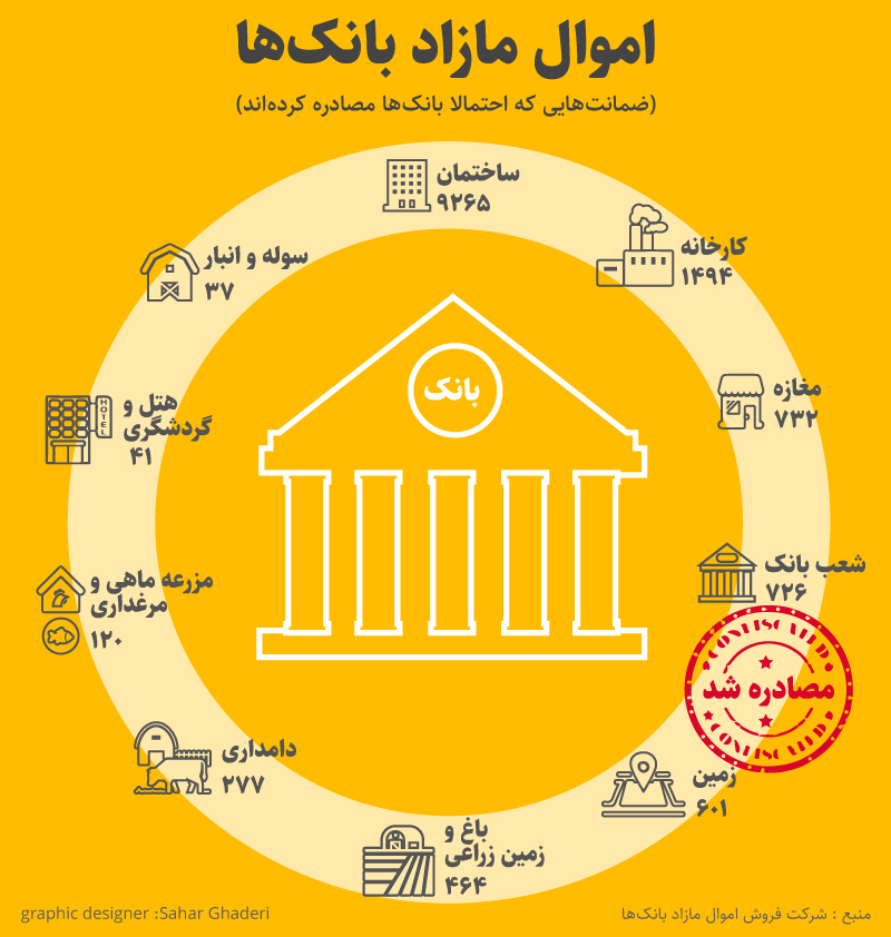 اموال بانک‌ها